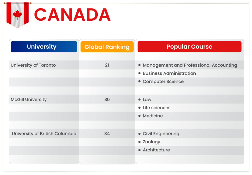 Explore top universities in Canada with Gradding’s education consultants in Chennai